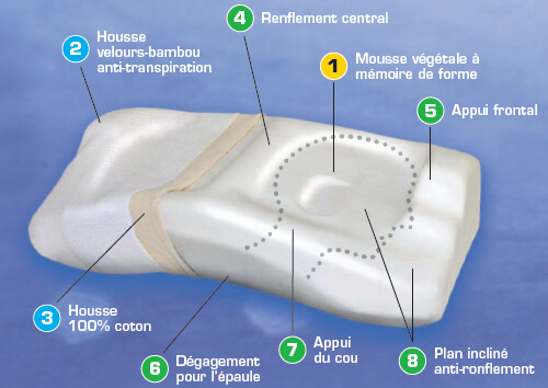 Motion Pillow : un oreiller anti-ronflement révolutionnaire - NeozOne